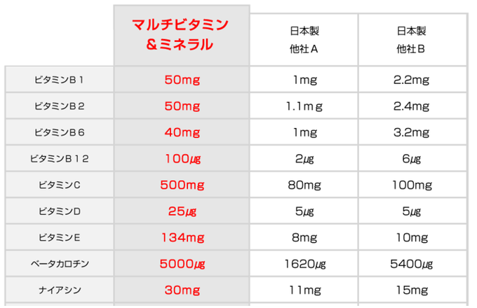 マルチビタミン比較表3